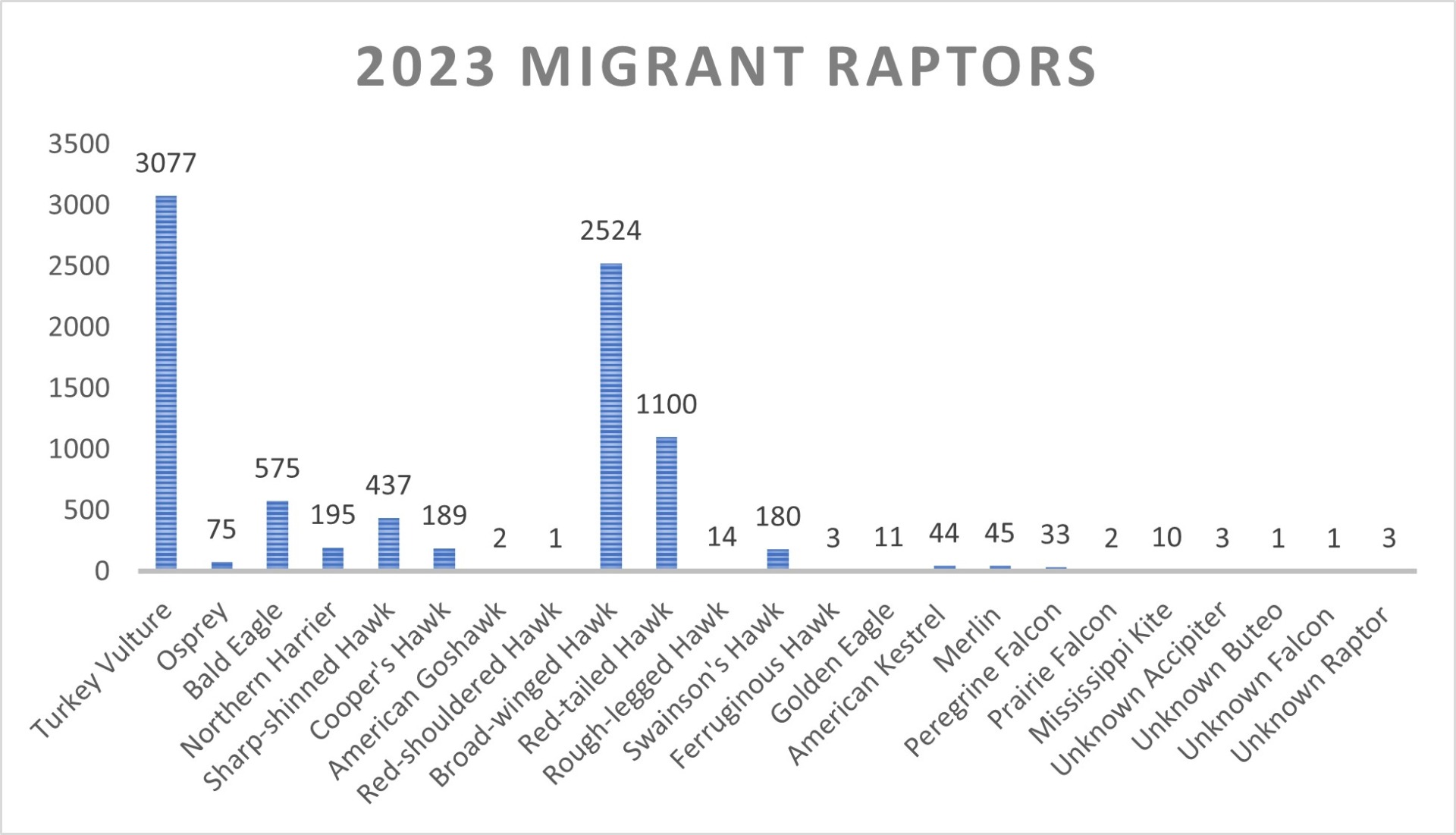 HawkWatch 2023 Report Graph