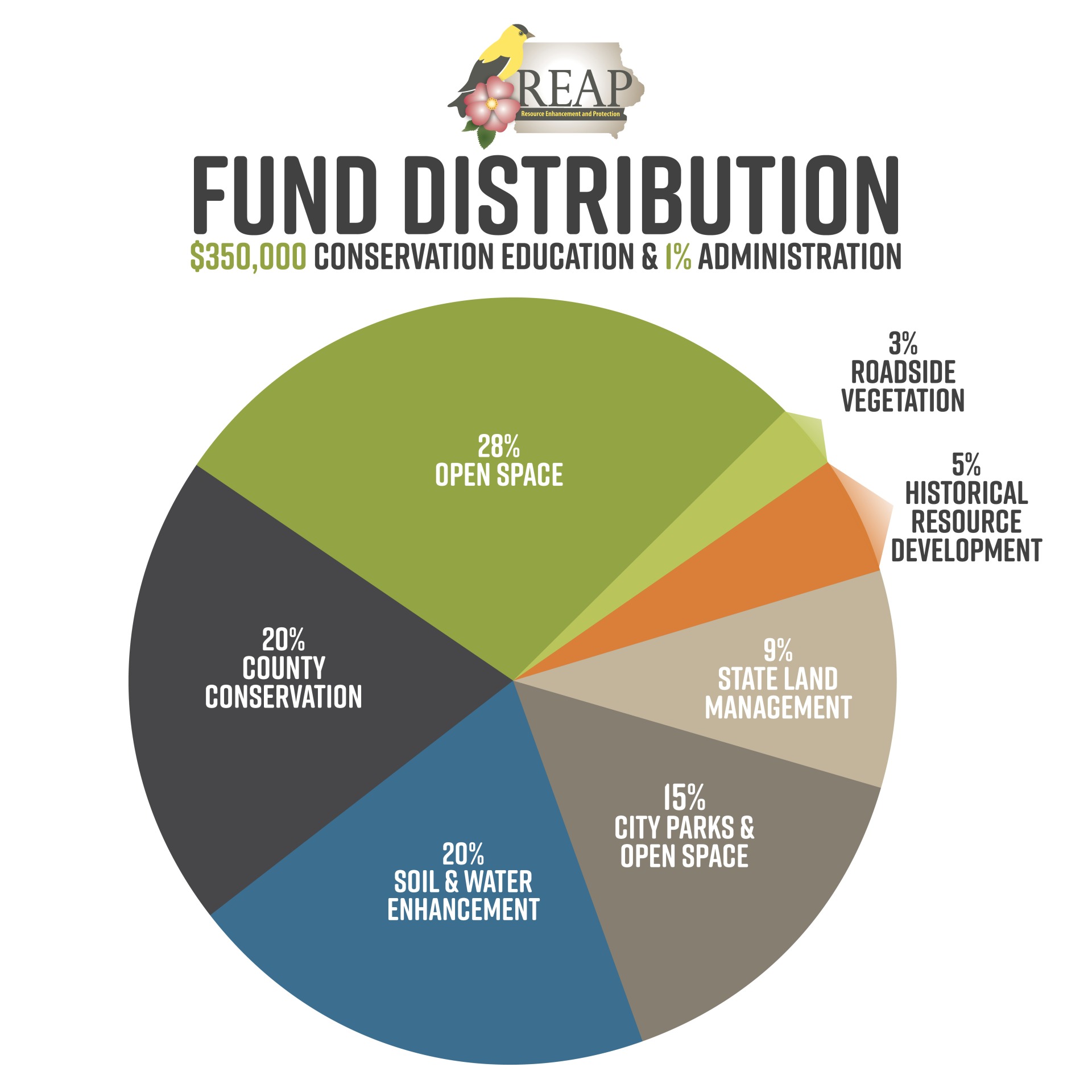 REAP Pie Chart General Distribution of Funds